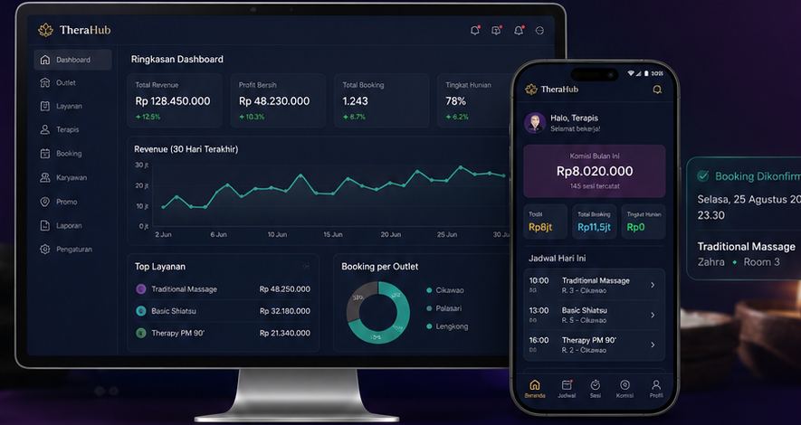 Ringkasan dashboard TheraHub dengan tren revenue, top layanan, dan booking per outlet, berdampingan dengan aplikasi terapis di ponsel